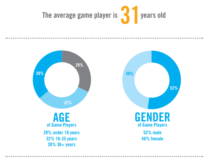 Results from 2014 gaming study 