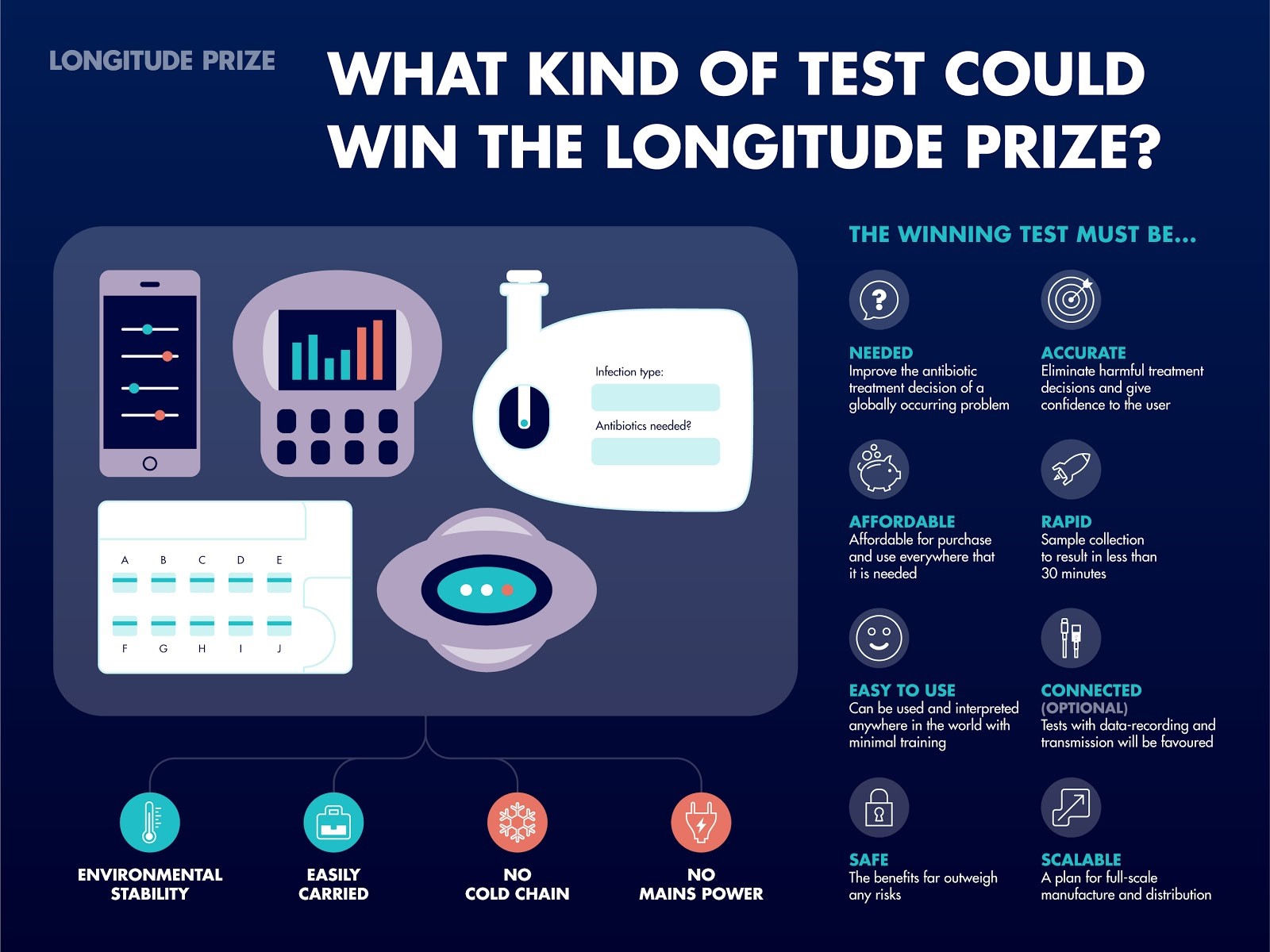 What kind of test could win the longitude prize?