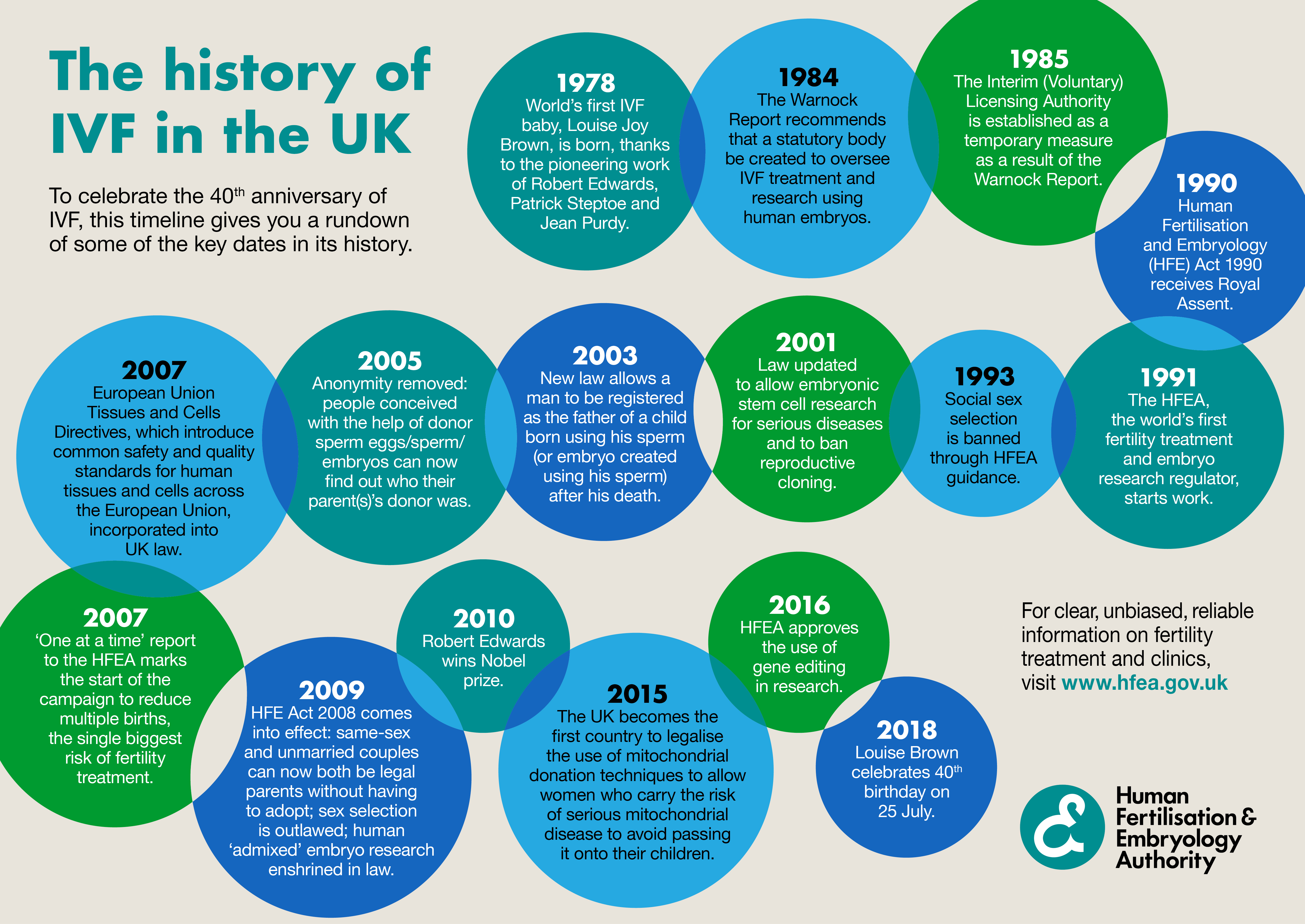 Timeline celebrating the 40th anniversary of IVF in the UK