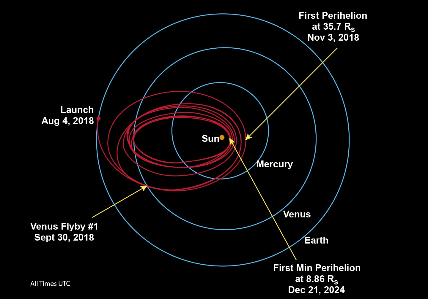 The journey of the Parker Solar Probe. Image: NASA