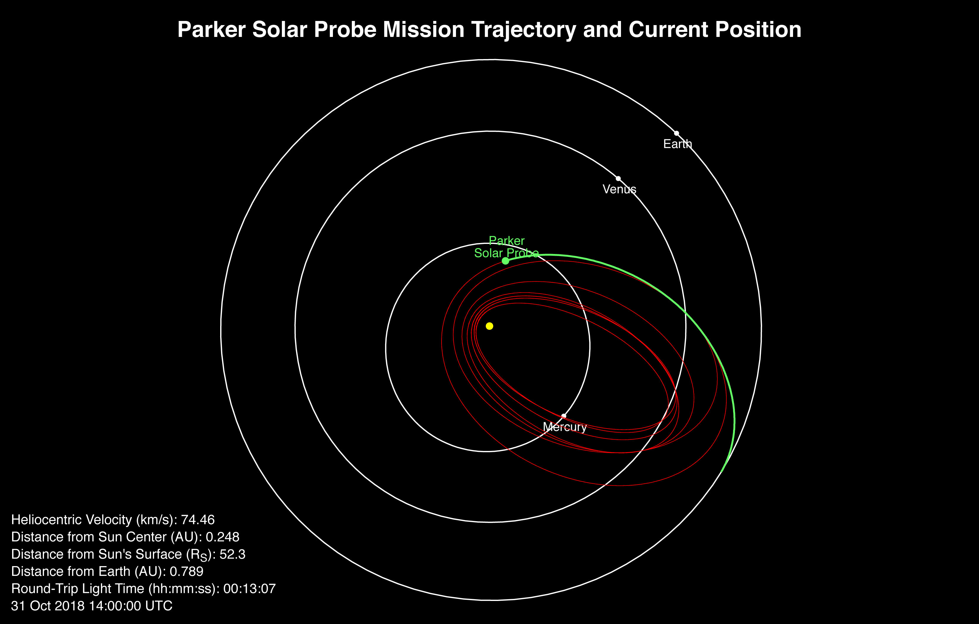 The journey of the Parker Solar Probe as of the 31 October 2018. Image: NASA