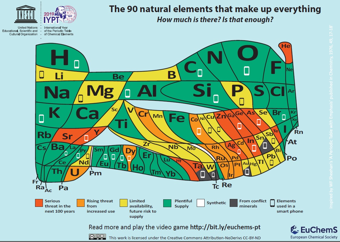 A new periodic table that shows elements scarcity, by EuChemS.