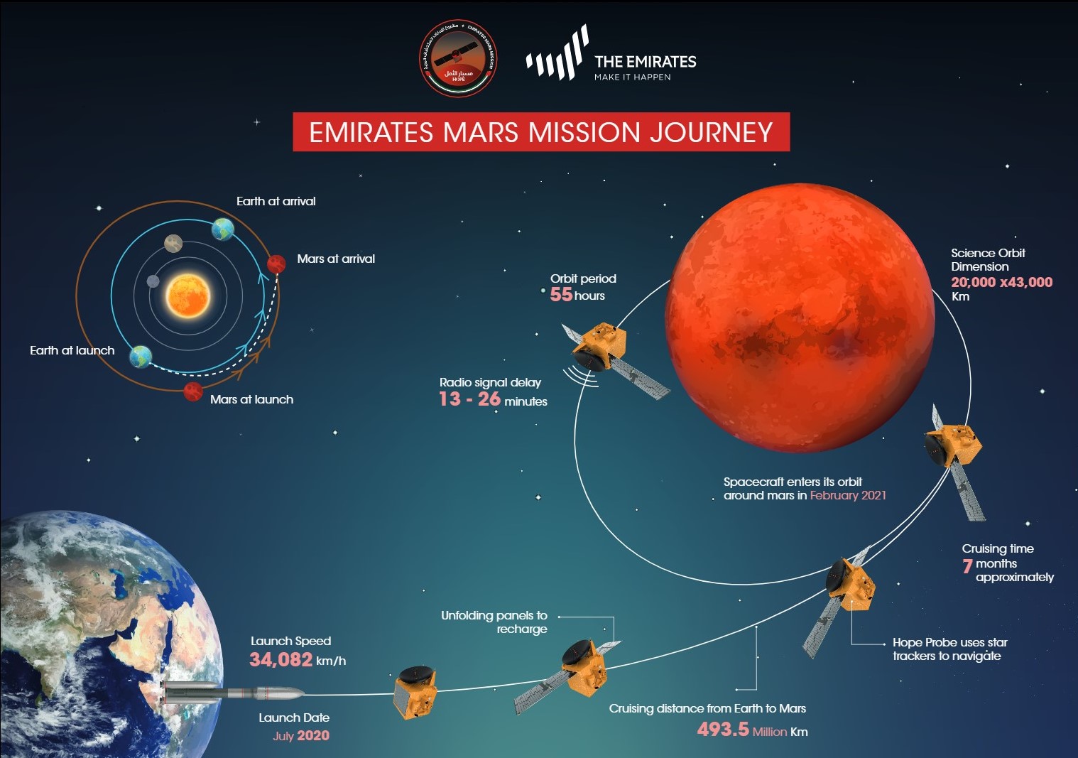 rocket travel time to mars