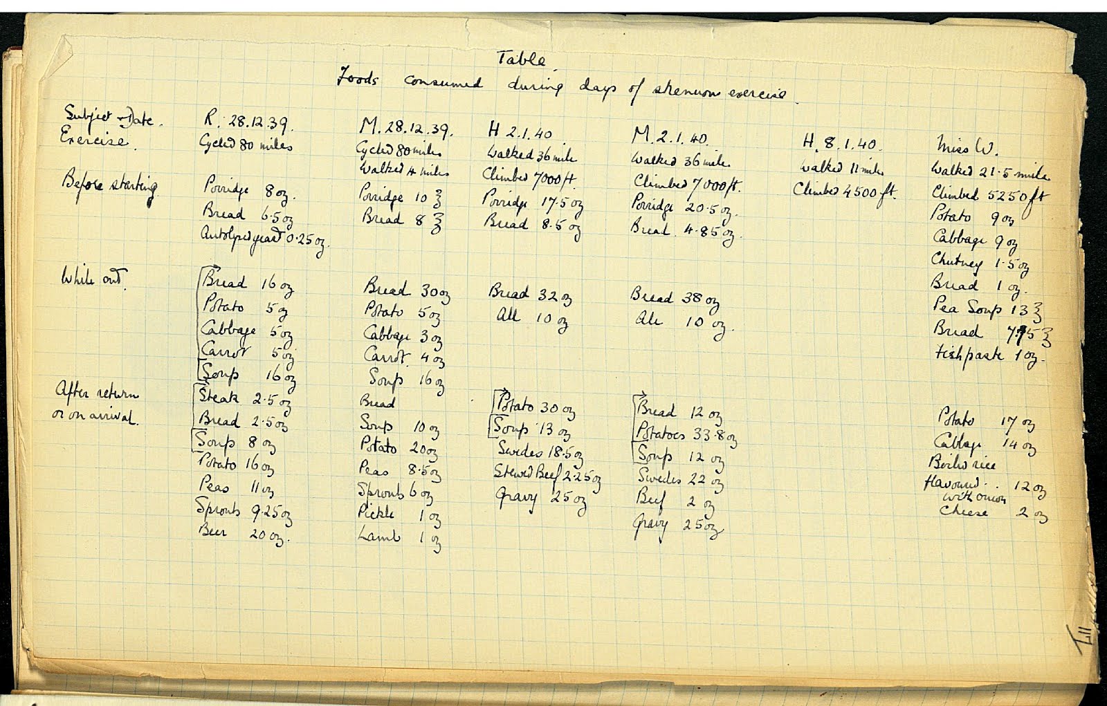 Table showing foods consumed during days of strenuous exercise. Image credit: Wellcome Library, London
