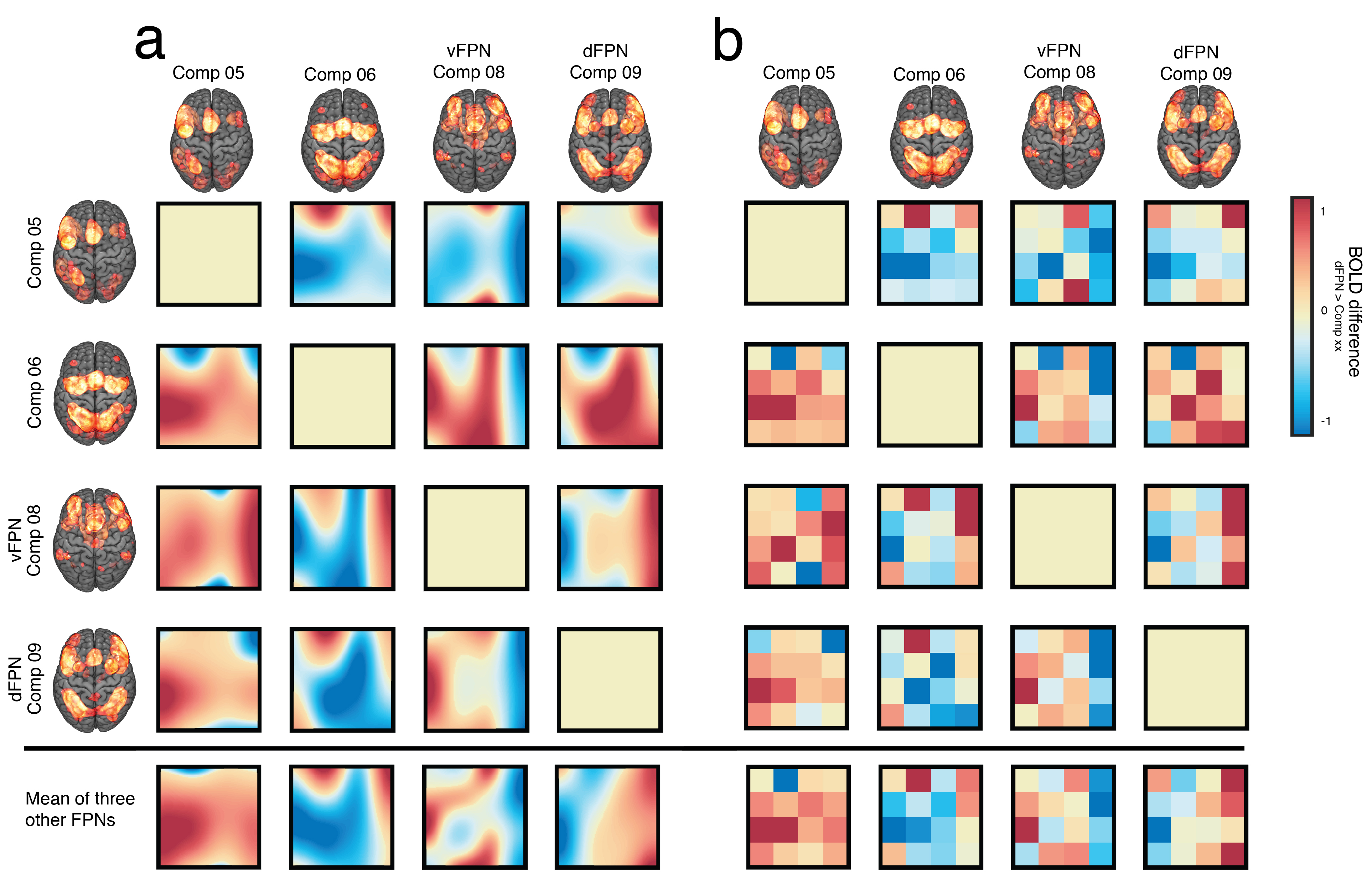 This plot shows that each different mental task taps different brain networks to different extents. Around the edge are the brain networks and the squares in the middle show the extent to which each is activated by a different task, where red is activated and blue deactivated.
