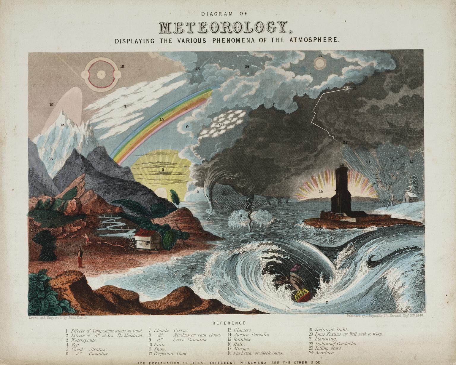 Astronomical Diagram of Meteorology, displaying the various phenomena of the Atmosphere, 1846.